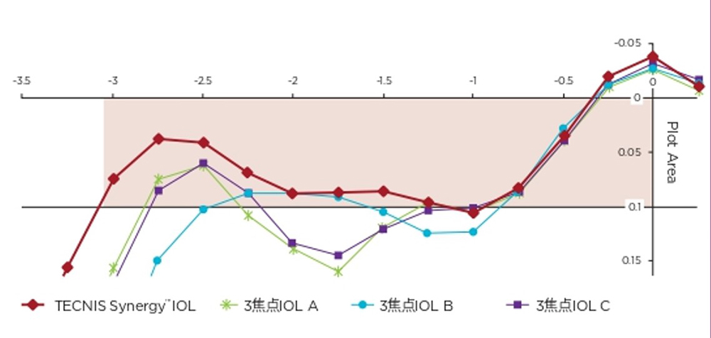 ②近方から遠方までピントが合いやすい