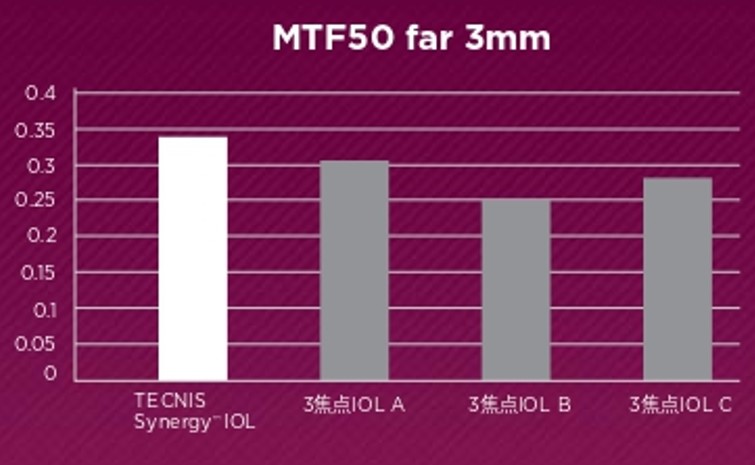 ③コントラスト感度が良好であり、暗いところでも視力が維持される